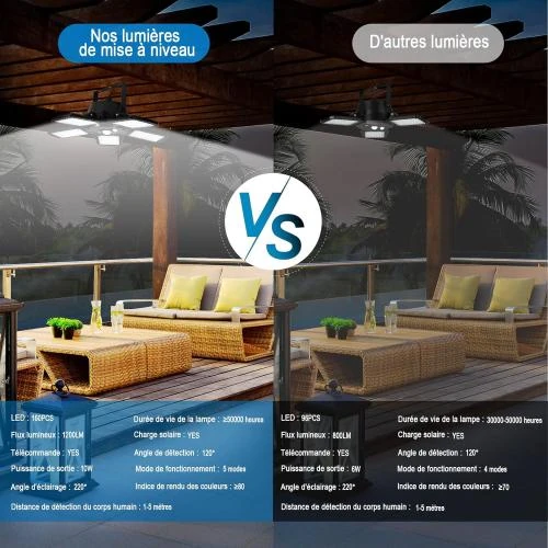 Détail de Geyueya Home Lampe Solaire LED 160, Détecteur Mouvement, IP65
